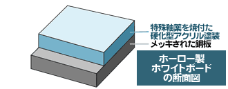 ホーロー製のホワイトボードの断面図