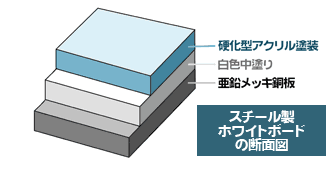 スチール製のホワイトボードの断面図